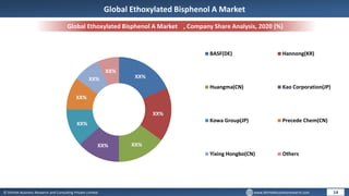 © Dhirtek Business Research and Consulting Private Limited www.dhirtekbusinessresearch.com
Global Ethoxylated Bisphenol A Market , Company Share Analysis, 2020 (%)
14
Global Ethoxylated Bisphenol A Market
XX%
XX%
XX%
XX%
XX%
XX%
XX%
XX%
BASF(DE) Hannong(KR)
Huangma(CN) Kao Corporation(JP)
Kowa Group(JP) Precede Chem(CN)
Yixing Hongbo(CN) Others
 