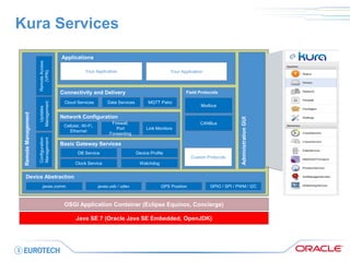 Kura Services 
Java SE 7 (Oracle Java SE Embedded, OpenJDK) 
OSGi Application Container (Eclipse Equinox, Concierge) 
Device Abstraction 
javax.comm 
Basic Gateway Services 
DB Service 
Clock Service 
Device Profile 
Watchdog 
Network Configuration 
Network Configuration 
Field Protocols 
Connectivity and Delivery 
Data Services 
MQTT Paho 
Administration GUI 
Applications 
Your Application 
Remote Management 
Configuration Management 
javax.usb / udev 
Cloud Services 
Your Application 
Firewall, Port Forwarding 
Link Monitors 
Cellular, Wi-Fi, Ethernet 
GPS Position 
GPIO / SPI / PWM / I2C 
Modbus 
CANBus 
Custom Protocols 
Updates Management 
Remote Access (VPN)  