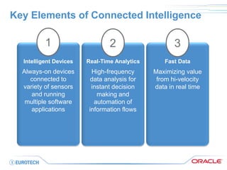 Key Elements of Connected Intelligence 
Always-on devices connected to variety of sensors and running multiple software applications 
1 
High-frequency data analysis for instant decision making and automation of information flows 
2 
Maximizing value from hi-velocity data in real time 
3 
Fast Data 
Real-Time Analytics 
Intelligent Devices 
 