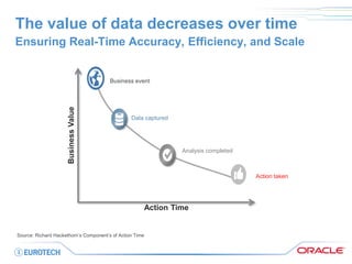 The value of data decreases over time 
Ensuring Real-Time Accuracy, Efficiency, and Scale 
Business event 
Action Time 
Business Value 
Data captured 
Analysis completed 
Action taken 
Source: Richard Hackethorn’s Component’s of Action Time  