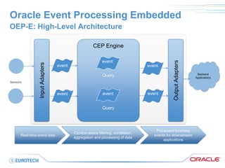 CEP Engine 
Query 
Query 
Oracle Event Processing Embedded 
OEP-E: High-Level Architecture 
Input Adapters 
Output Adapters 
event 
event 
event 
Real-time event data 
Context-aware filtering, correlation, aggregation and processing of data 
Processed business events for downstream applications 
event 
event 
event 
Sensors 
Backend Applications  