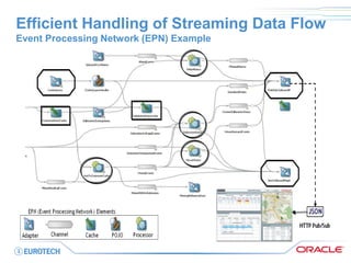 Efficient Handling of Streaming Data Flow Event Processing Network (EPN) Example  