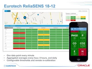 Eurotech ReliaSENS 18-12 
•One data point every minute 
•Aggregated averages every hour, 8 hours, and daily 
•Configurable thresholds and remote re-calibration  