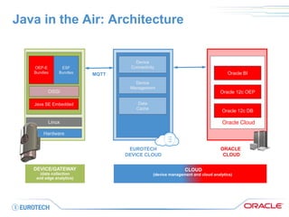 Java in the Air: Architecture 
CLOUD (device management and cloud analytics) 
Everyware Cloud 
MQTT 
DEVICE/GATEWAY (data collection and edge analytics) 
Linux 
Hardware 
Java SE Embedded 
OSGi 
ESF Bundles 
OEP-E Bundles 
Device Connectivity 
EUROTECH DEVICE CLOUD 
Device Management 
Data 
Cache 
Oracle Cloud 
ORACLE CLOUD 
Oracle 12c DB 
Oracle 12c OEP 
Oracle BI  