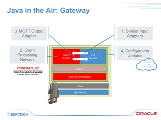 Linux 
Hardware 
Java SE Embedded 
OSGi 
ESF 
Bundles 
OEP-E Bundles 
Java in the Air: Gateway 
3. MQTT Output Adapter 
1. Sensor Input Adapters 
2. Event Processing Network 
4. Configuration Updates  