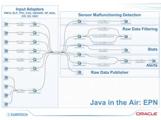 Input Adapters PM10, ELF, TPU, CO2, GEIGER, HF, NO2, CO, O3, VOC 
Sensor Malfunctioning Detection 
Raw Data Filtering 
Stats 
Alerts 
Raw Data Publisher 
Java in the Air: EPN  