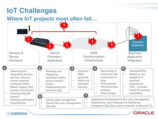 IoT Challenges 
Where IoT projects most often fail… 
M2M 
Communication 
Infrastructure 
Device Firmware / Application 
Business 
Application 
Sensors & 
Device 
Hardware 
Business Application Integration 
1 
2 
3 
4 
6 
•Selecting and integrating sensors, devices, sensors, human machine interfaces (HMI), Meters, legacy field busses & actuators 
•Ensuring long life support 
•Meeting certification requirements 
•Selecting and integrating operating system, device support / drivers 
•Implementing the business logic 
•Optimum M2M protocols 
•WAN cost reduction 
•Security 
•Device data management 
•Device life cycle management 
•Security 
5 
•Decoupling of producers and consumers of data 
•Write speeds 
•Real-time data streams 
•Data storage 
•Standard APIs 
•Ready to use adapters for standard applications 
•CEP / Complex Event Processing capabilities 
1 
2 
3 
4 
6 
5 
7 
•Application development & life cycle management 
•Dashboards, user interaction & interfacing 
•Integration (Big Data, social networks, enterprise IT) 
7  