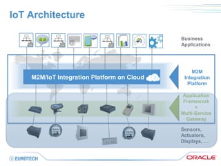 IoT Architecture 
Business Applications 
Sensors, Actuators, Displays, … 
@ 
Application Framework + Multi-Service Gateway 
M2M/IoT Integration Platform on Cloud 
M2M Integration Platform  