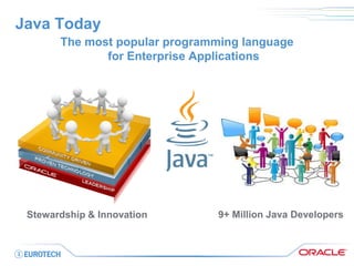 Java Today 
The most popular programming language for Enterprise Applications 
9+ Million Java Developers 
Stewardship & Innovation  