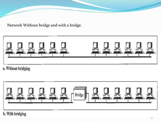 32
Network Without bridge and with a bridge.
 