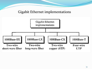 53
Gigabit Ethernet implementations
 