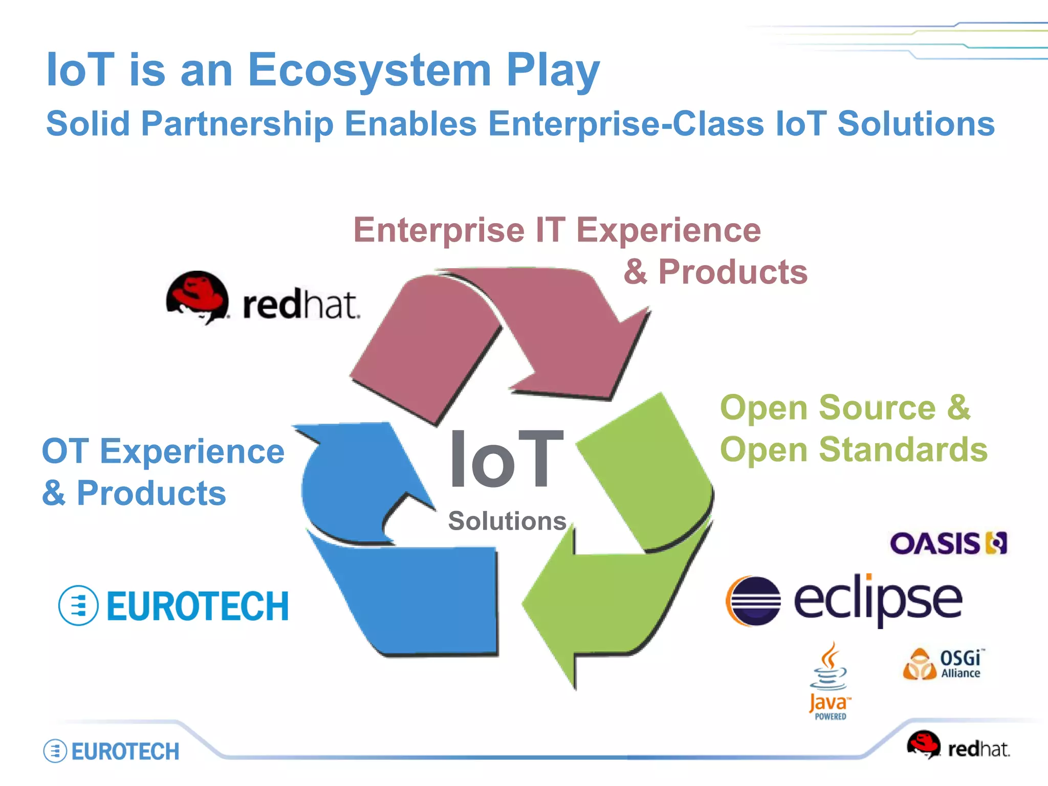 IoT is an Ecosystem Play
Solid Partnership Enables Enterprise-Class IoT Solutions
Open Source &
Open Standards
Enterprise IT Experience
& Products
OT Experience
& Products
IoT
Solutions
 