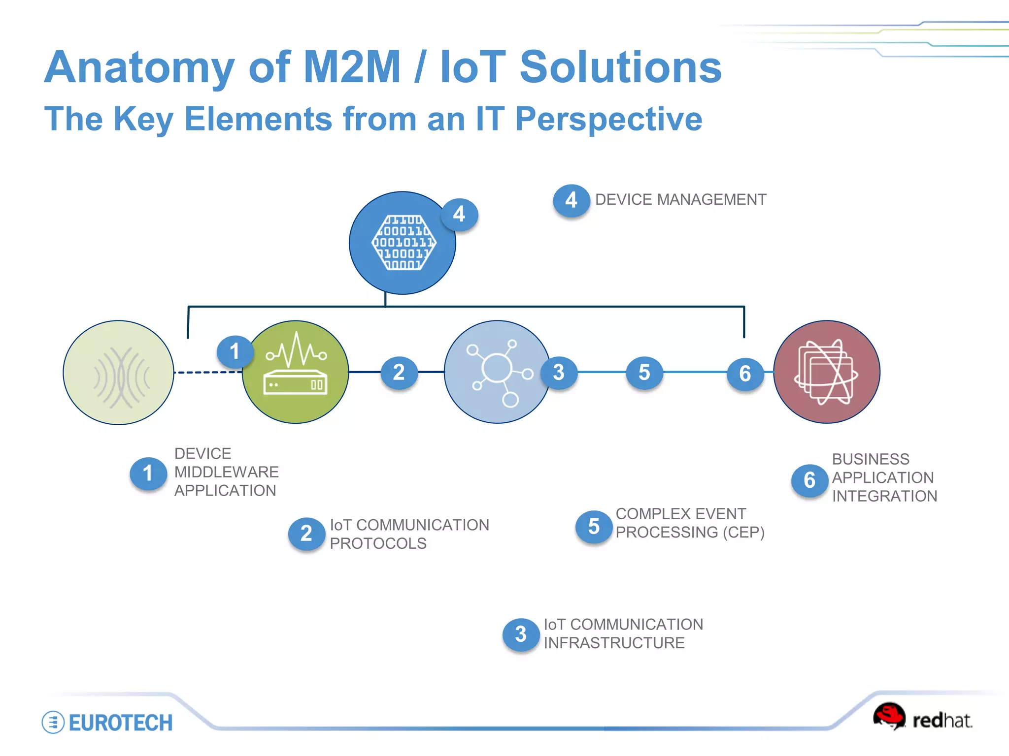 Anatomy of M2M / IoT Solutions
The Key Elements from an IT Perspective
IoT COMMUNICATION
PROTOCOLS
DEVICE
MIDDLEWARE
APPLICATION
IoT COMMUNICATION
INFRASTRUCTURE
BUSINESS
APPLICATION
INTEGRATION
COMPLEX EVENT
PROCESSING (CEP)
DEVICE MANAGEMENT
1
2 3
4
5 6
1
4
6
5
3
2
 