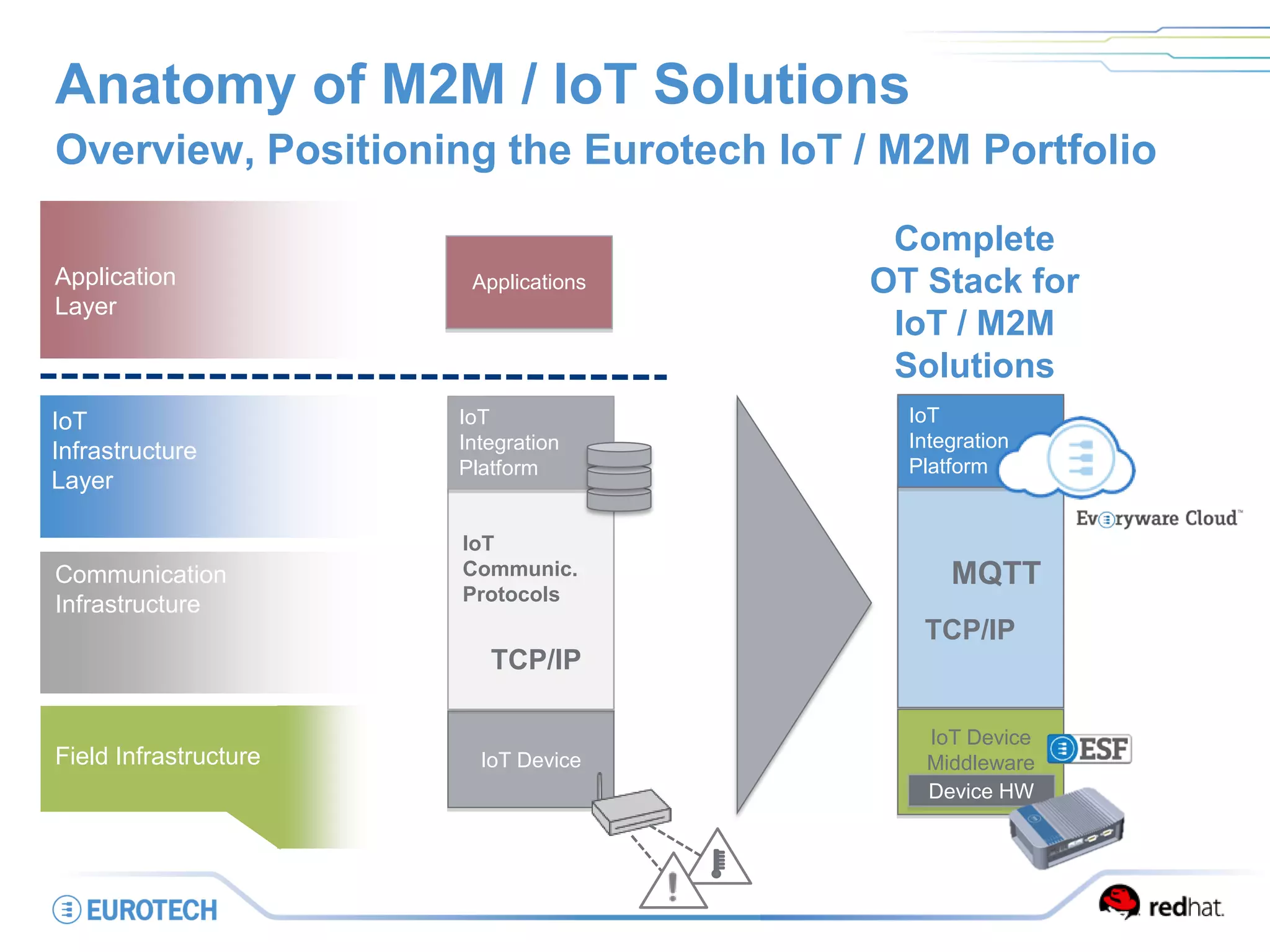 IoT Device
Anatomy of M2M / IoT Solutions
Overview, Positioning the Eurotech IoT / M2M Portfolio
IoT
Infrastructure
Layer
Application
Layer
Communication
Infrastructure
Field Infrastructure
TCP/IP
IoT
Integration
Platform
Applications
IoT
Communic.
Protocols
IoT Device
Middleware
TCP/IP
IoT
Integration
Platform
Device HW
MQTT
Complete
OT Stack for
IoT / M2M
Solutions
 