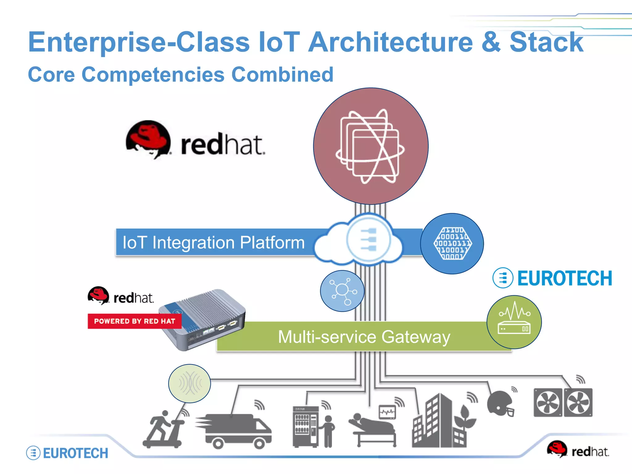 Enterprise-Class IoT Architecture & Stack
Core Competencies Combined
Multi-service Gateway
IoT Integration Platform
 