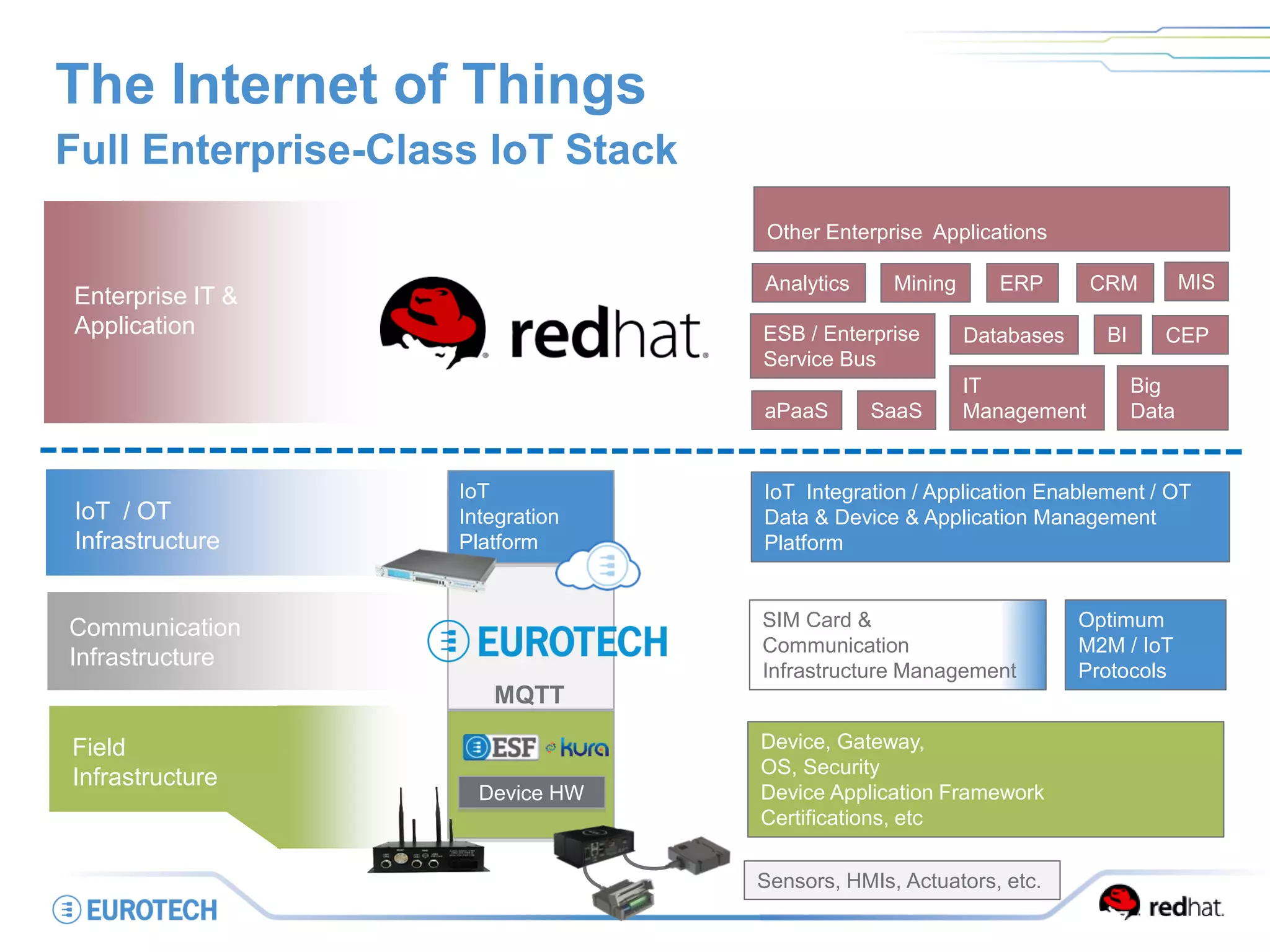 The Internet of Things
Full Enterprise-Class IoT Stack
IoT / OT
Infrastructure
Enterprise IT &
Application
Communication
Infrastructure
Field
Infrastructure
MQTT
IoT
Integration
Platform
Device HW
Device, Gateway,
OS, Security
Device Application Framework
Certifications, etc
IoT Integration / Application Enablement / OT
Data & Device & Application Management
Platform
SIM Card &
Communication
Infrastructure Management
Optimum
M2M / IoT
Protocols
Sensors, HMIs, Actuators, etc.
aPaaS SaaS
Other Enterprise Applications
Big
Data
Databases
Analytics
IT
Management
Mining
CEP
ERP CRM MIS
ESB / Enterprise
Service Bus
BI
 