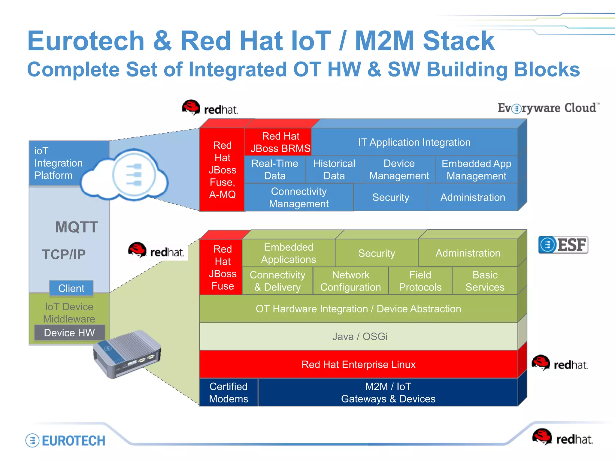 Certified
Modems
M2M / IoT
Gateways & Devices
Red Hat Enterprise Linux
Java / OSGi
OT Hardware Integration / Device Abstraction
Eurotech & Red Hat IoT / M2M Stack
Complete Set of Integrated OT HW & SW Building Blocks
IoT Device
Middleware
TCP/IP
ioT
Integration
Platform
Client
Device HW
MQTT
Red
Hat
JBoss
Fuse
Connectivity
& Delivery
Network
Configuration
Field
Protocols
Basic
Services
Embedded
Applications
Security Administration
Red
Hat
JBoss
Fuse,
A-MQ Connectivity
Management
Real-Time
Data
Security Administration
Historical
Data
Device
Management
Embedded App
Management
Red Hat
JBoss BRMS
IT Application Integration
 