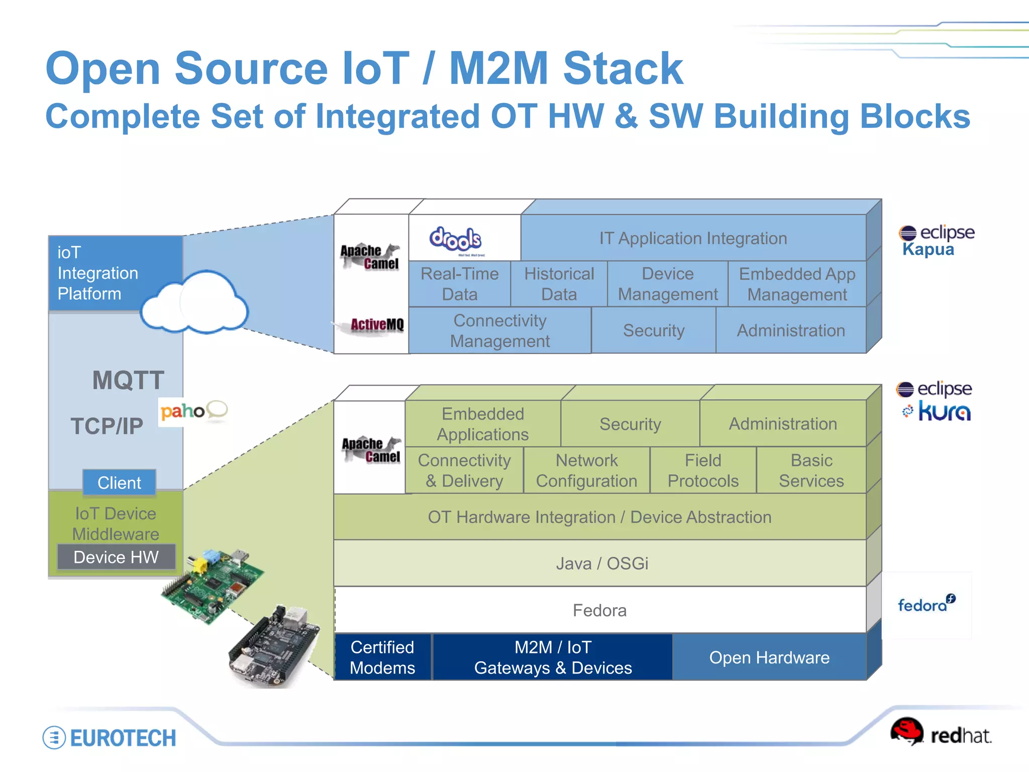Certified
Modems
M2M / IoT
Gateways & Devices
Open Hardware
Fedora
Java / OSGi
OT Hardware Integration / Device Abstraction
Open Source IoT / M2M Stack
Complete Set of Integrated OT HW & SW Building Blocks
IoT Device
Middleware
TCP/IP
ioT
Integration
Platform
Client
Device HW
MQTT
Connectivity
& Delivery
Network
Configuration
Field
Protocols
Basic
Services
Embedded
Applications
Security Administration
Connectivity
Management
Real-Time
Data
Security Administration
Historical
Data
Device
Management
Embedded App
Management
BRMS IT Application Integration
Kapua
 