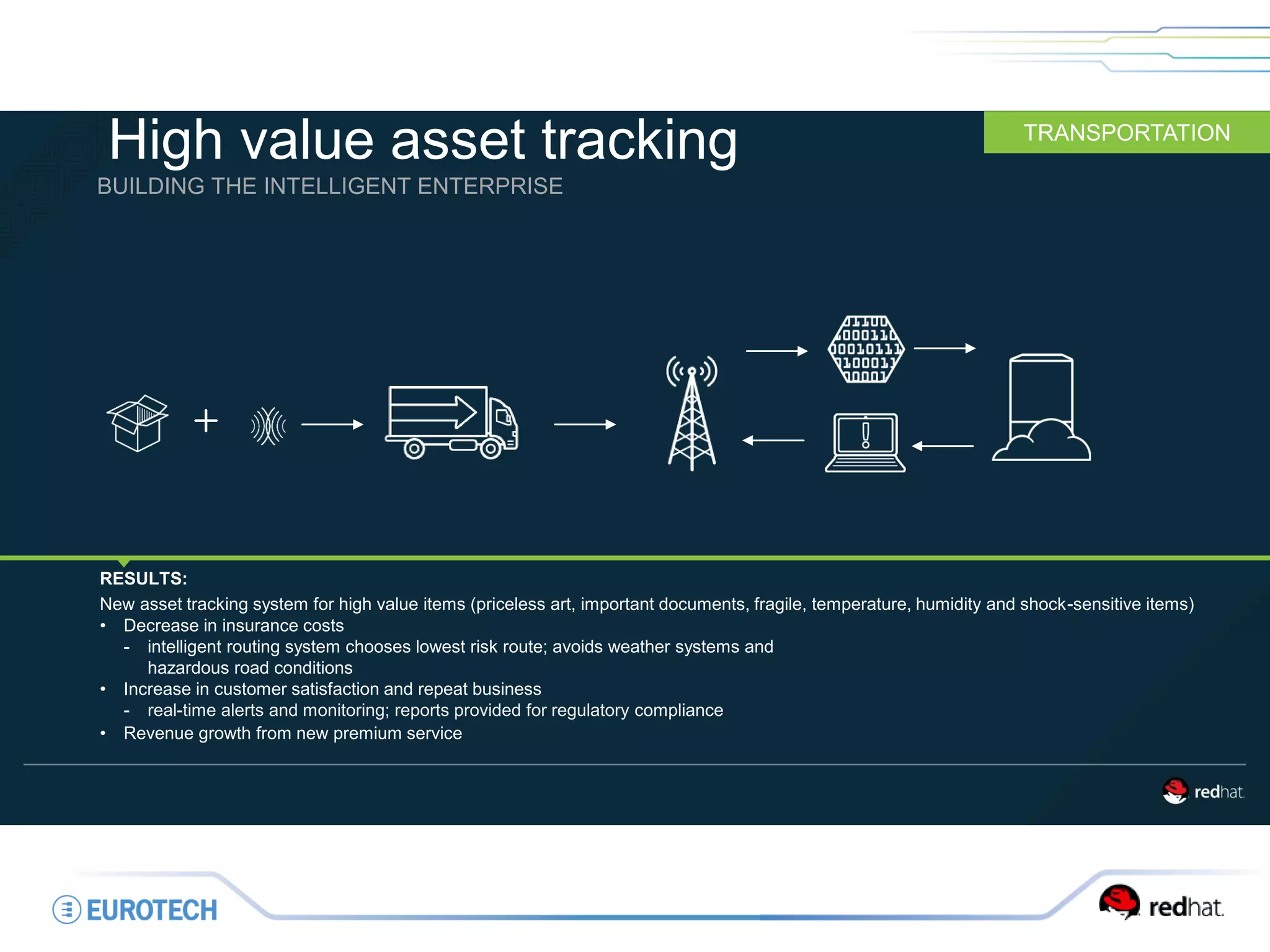 High value asset tracking
BUILDING THE INTELLIGENT ENTERPRISE
RESULTS:
New asset tracking system for high value items (priceless art, important documents, fragile, temperature, humidity and shock-sensitive items)
TRANSPORTATION
• Decrease in insurance costs
- intelligent routing system chooses lowest risk route; avoids weather systems and
hazardous road conditions
• Increase in customer satisfaction and repeat business
- real-time alerts and monitoring; reports provided for regulatory compliance
• Revenue growth from new premium service
 