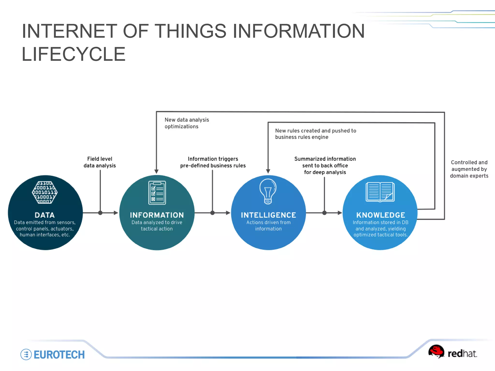 INTERNET OF THINGS INFORMATION
LIFECYCLE
 