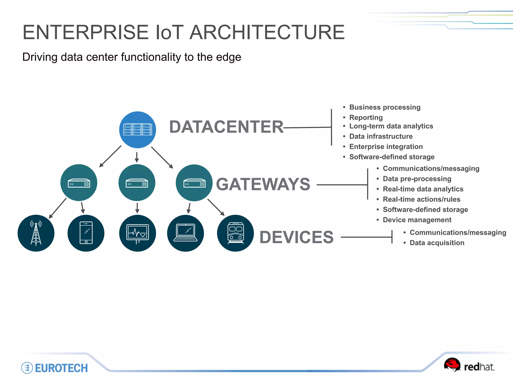 ENTERPRISE IoT ARCHITECTURE
Driving data center functionality to the edge
• Business processing
• Reporting
• Long-term data analytics
• Data infrastructure
• Enterprise integration
• Software-defined storage
• Communications/messaging
• Data pre-processing
• Real-time data analytics
• Real-time actions/rules
• Software-defined storage
• Device management
• Communications/messaging
• Data acquisition
DATACENTER
GATEWAYS
DEVICES
 
