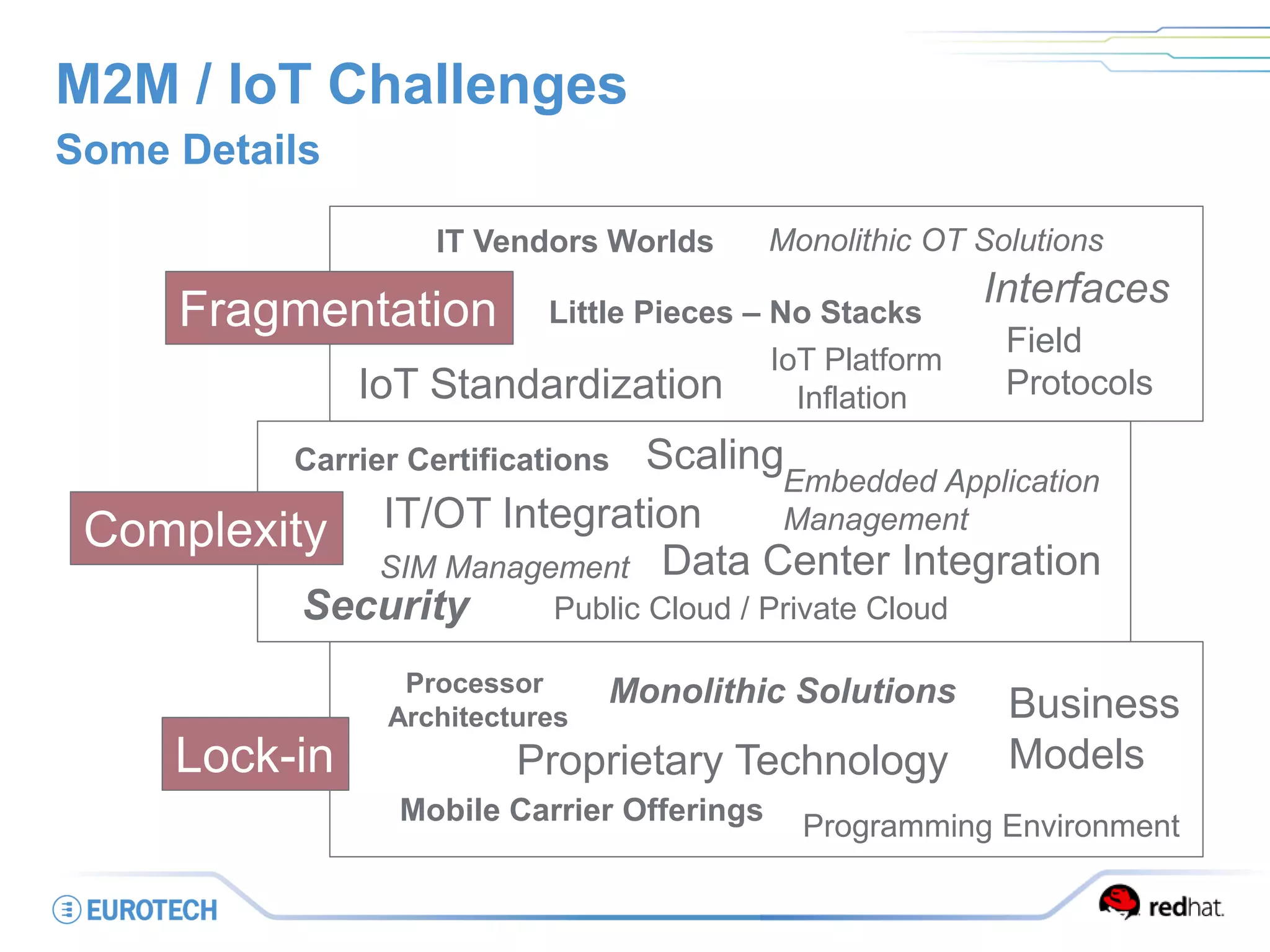 Processor
Architectures
Mobile Carrier Offerings
Proprietary Technology
Business
Models
Programming Environment
Monolithic Solutions
M2M / IoT Challenges
Some Details
Fragmentation
Complexity
Lock-in
IT Vendors Worlds
Carrier Certifications
Monolithic OT Solutions
Security
Little Pieces – No Stacks
IoT Platform
Inflation
Interfaces
IoT Standardization
Data Center Integration
Public Cloud / Private Cloud
IT/OT Integration
SIM Management
Embedded Application
Management
Scaling
Field
Protocols
 