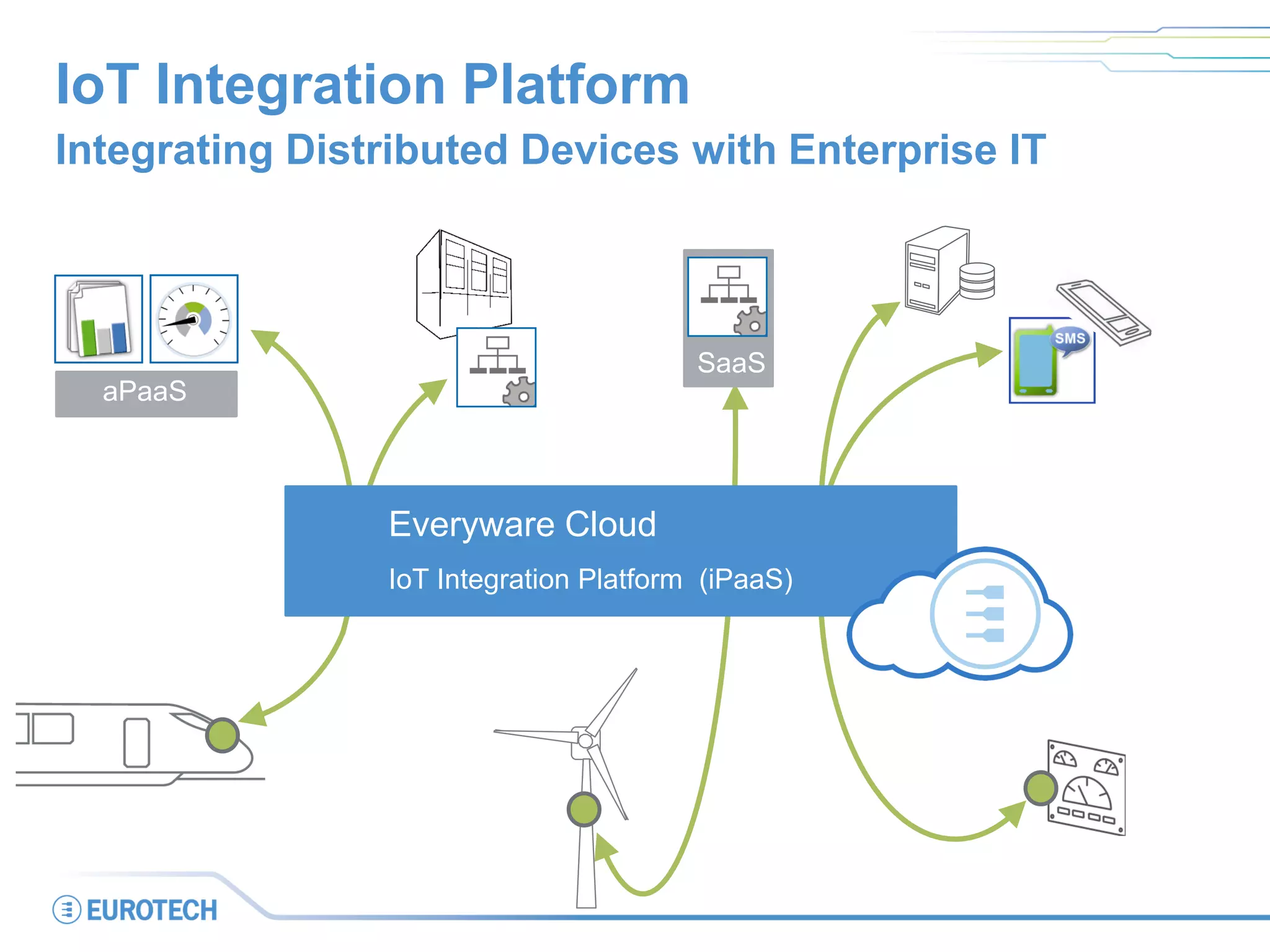 IoT Integration Platform
Integrating Distributed Devices with Enterprise IT
aPaaS
SaaS
Everyware Cloud
IoT Integration Platform (iPaaS)
 