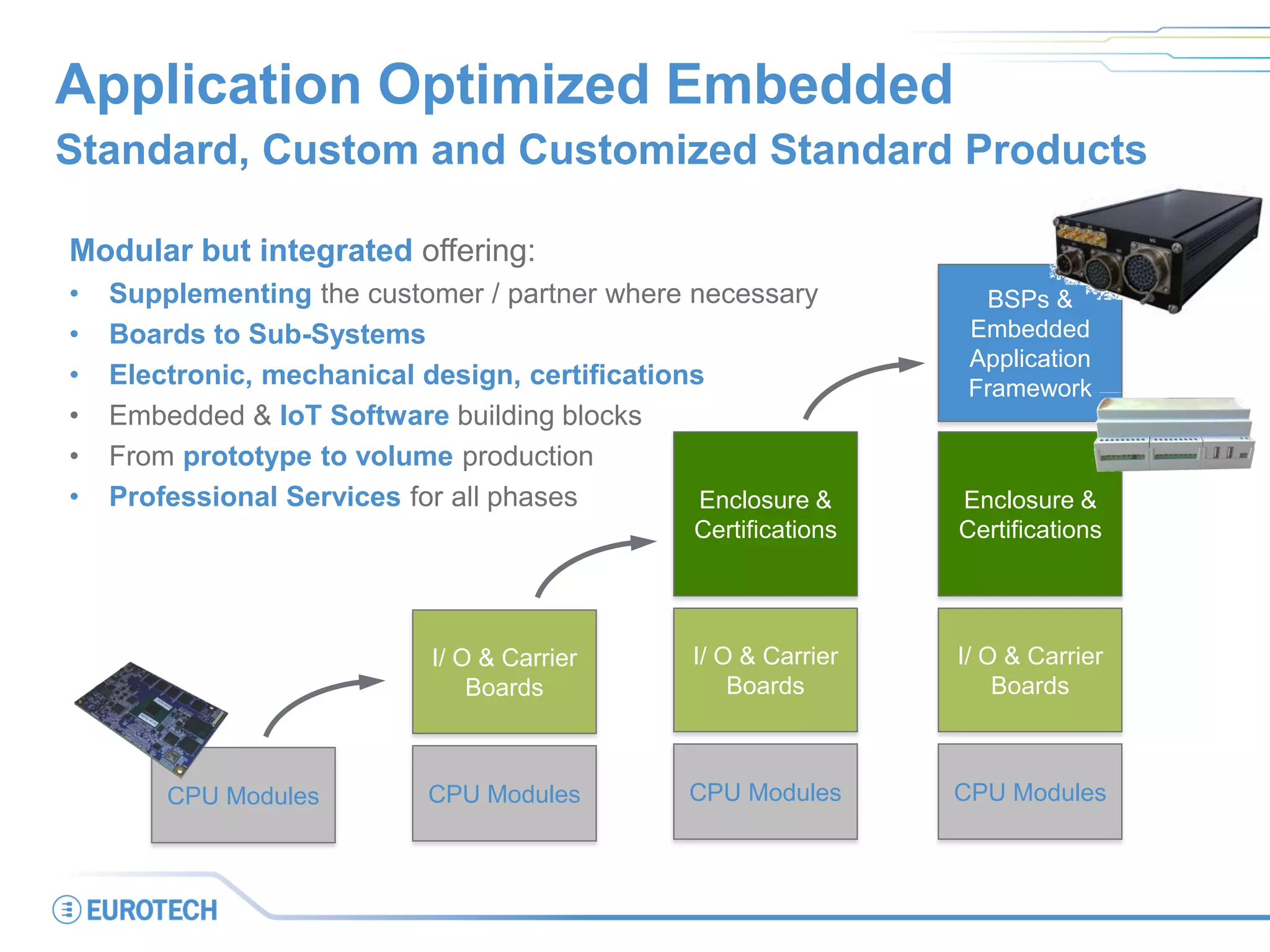 Application Optimized Embedded
Standard, Custom and Customized Standard Products
Modular but integrated offering:
• Supplementing the customer / partner where necessary
• Boards to Sub-Systems
• Electronic, mechanical design, certifications
• Embedded & IoT Software building blocks
• From prototype to volume production
• Professional Services for all phases
CPU Modules
I/ O & Carrier
Boards
Enclosure &
Certifications
CPU Modules
I/ O & Carrier
Boards
CPU Modules CPU Modules
I/ O & Carrier
Boards
Enclosure &
Certifications
BSPs &
Embedded
Application
Framework
 