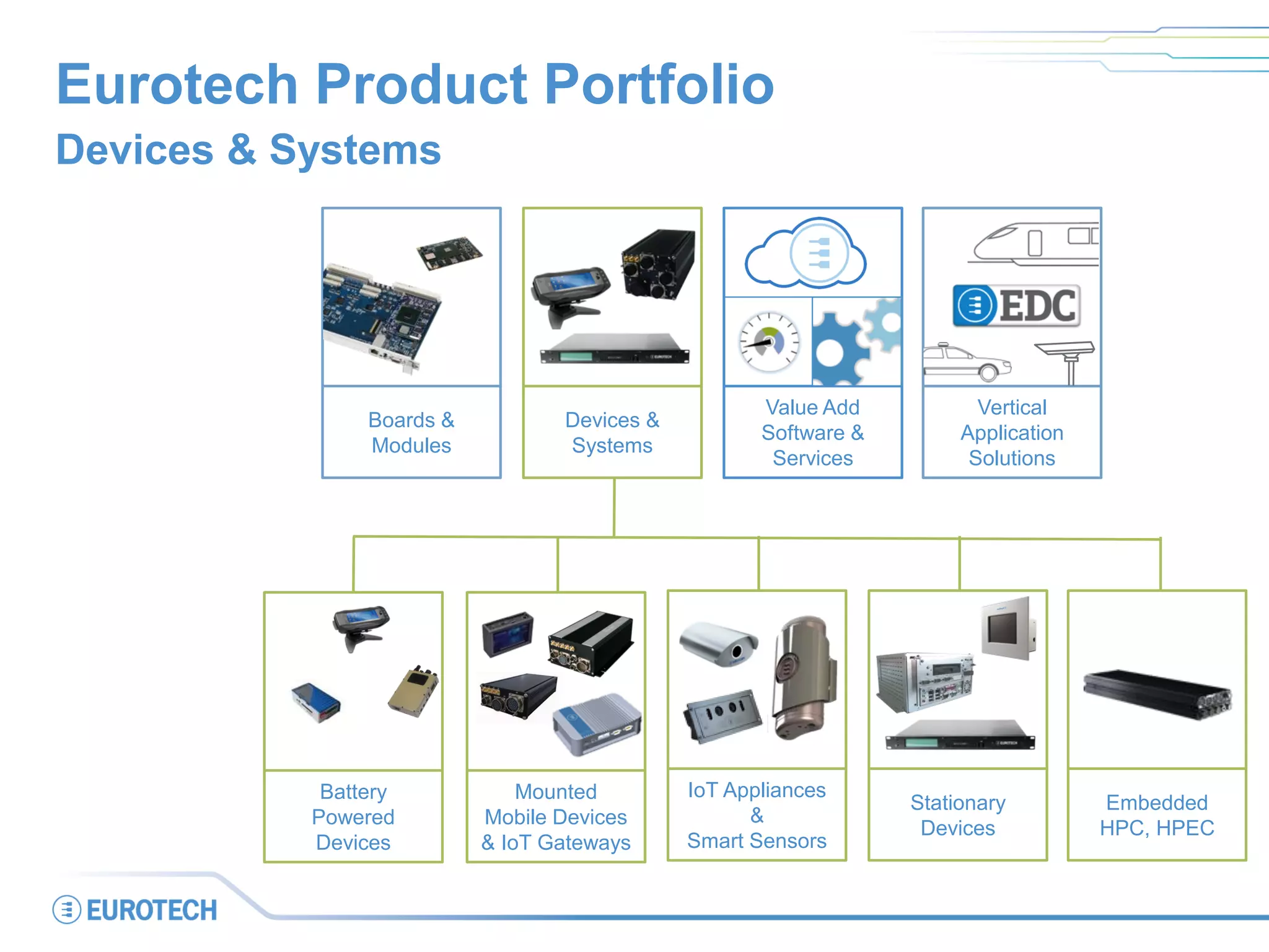 Eurotech Product Portfolio
Devices & Systems
Battery
Powered
Devices
Stationary
Devices
Mounted
Mobile Devices
& IoT Gateways
Embedded
HPC, HPEC
IoT Appliances
&
Smart Sensors
Boards &
Modules
Devices &
Systems
Vertical
Application
Solutions
Value Add
Software &
Services
 