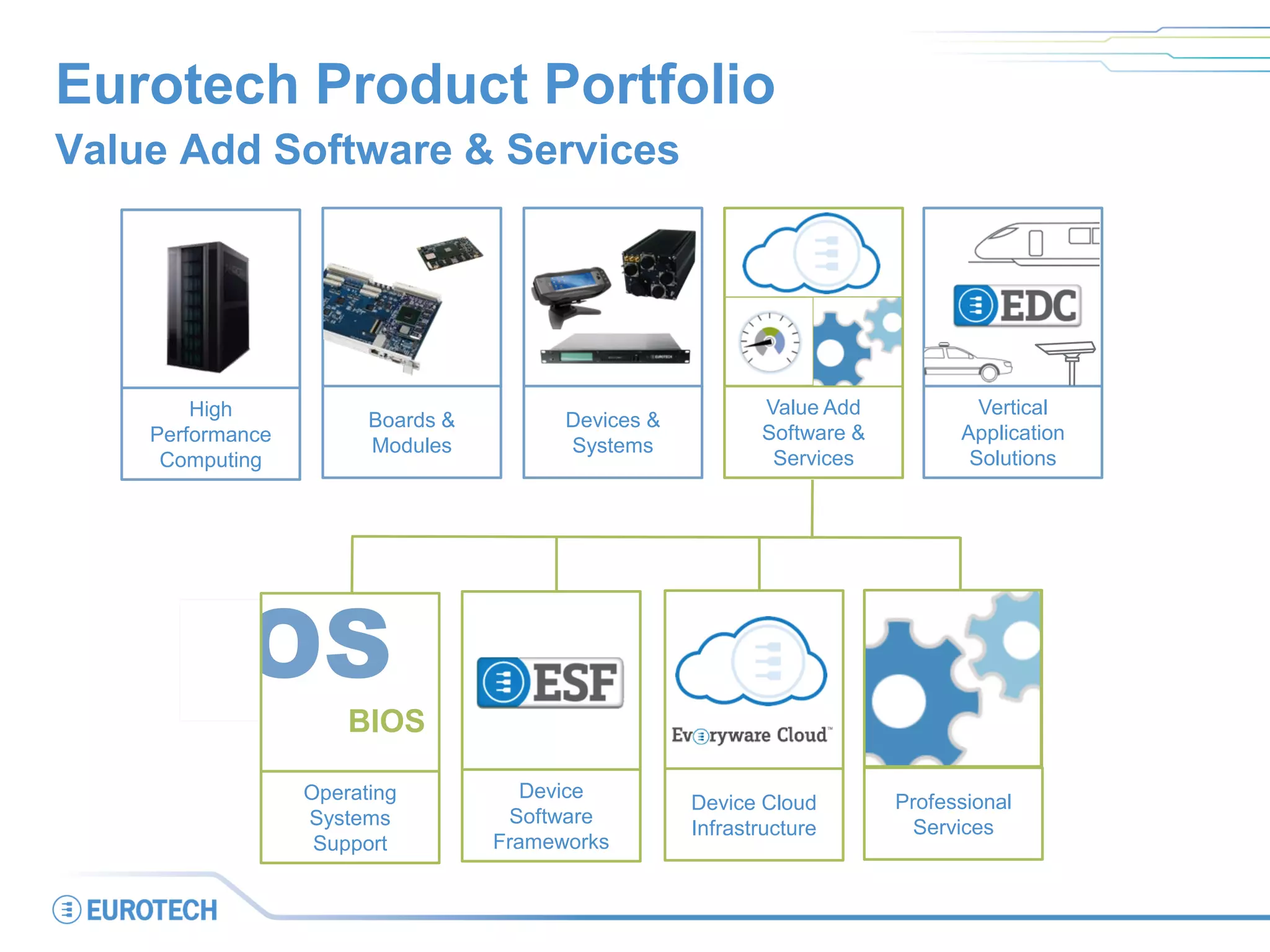 Eurotech Product Portfolio
Value Add Software & Services
High
Performance
Computing
Boards &
Modules
Value Add
Software &
Services
Devices &
Systems
Device
Software
Frameworks
Device Cloud
Infrastructure
Professional
Services
BIOS
OS
Operating
Systems
Support
Vertical
Application
Solutions
 