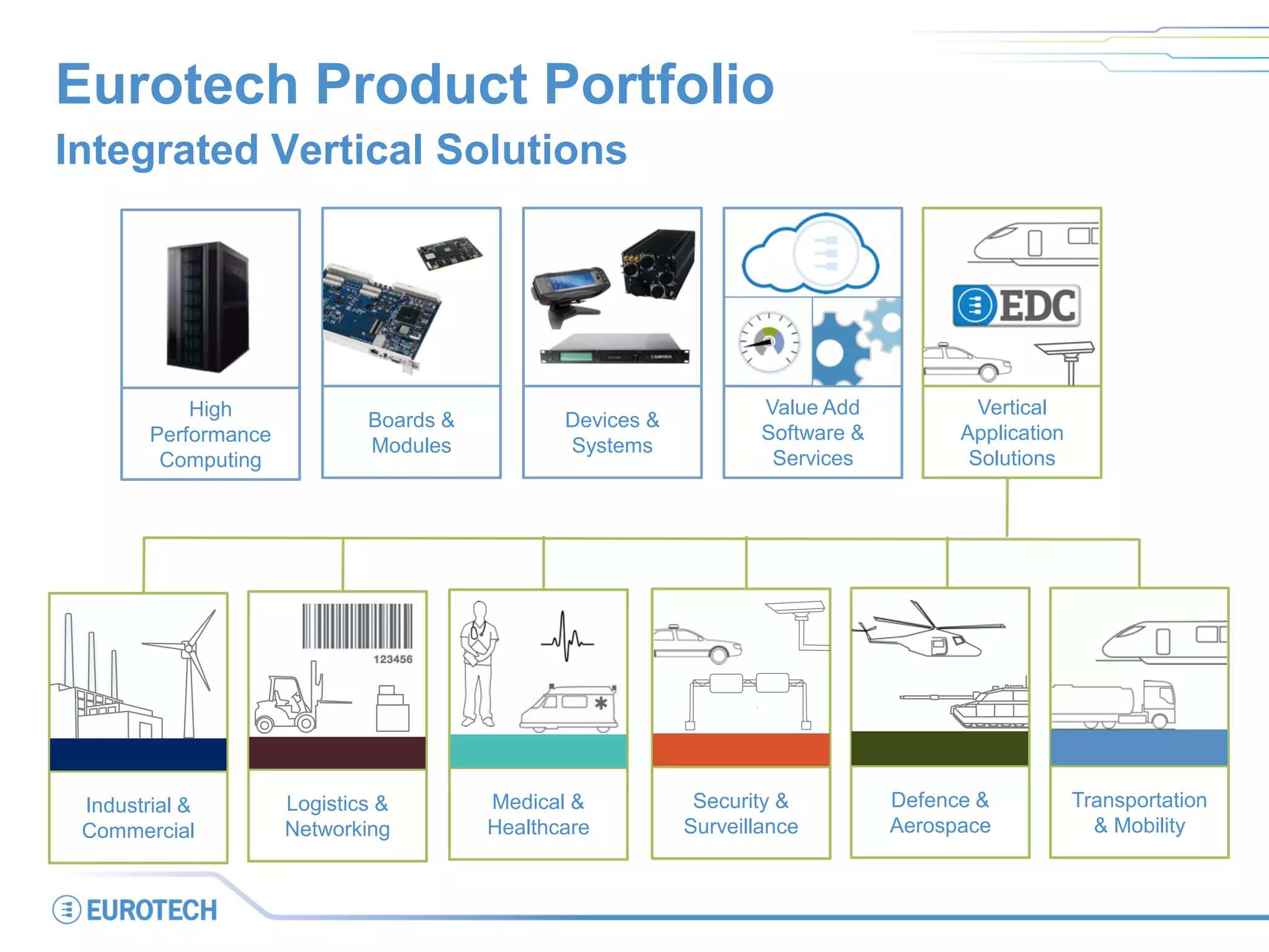 Eurotech Product Portfolio
Integrated Vertical Solutions
High
Performance
Computing
Boards &
Modules
Value Add
Software &
Services
Transportation
& Mobility
Defence &
Aerospace
Devices &
Systems
Medical &
Healthcare
Industrial &
Commercial
Logistics &
Networking
Security &
Surveillance
Vertical
Application
Solutions
 