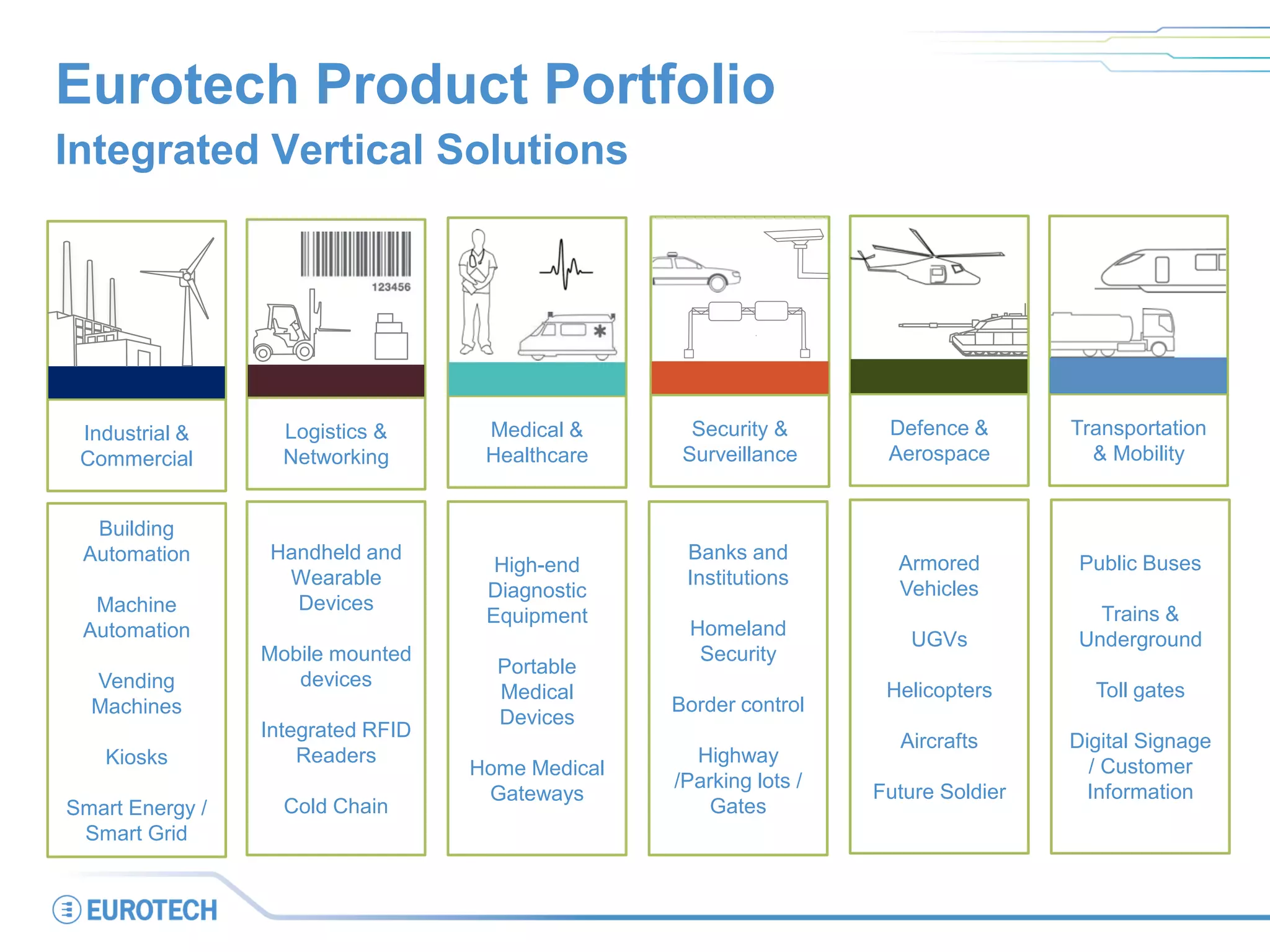 Eurotech Product Portfolio
Integrated Vertical Solutions
Transportation
& Mobility
Defence &
Aerospace
Medical &
Healthcare
Industrial &
Commercial
Logistics &
Networking
Security &
Surveillance
Building
Automation
Machine
Automation
Vending
Machines
Kiosks
Smart Energy /
Smart Grid
Handheld and
Wearable
Devices
Mobile mounted
devices
Integrated RFID
Readers
Cold Chain
Banks and
Institutions
Homeland
Security
Border control
Highway
/Parking lots /
Gates
Armored
Vehicles
UGVs
Helicopters
Aircrafts
Future Soldier
Public Buses
Trains &
Underground
Toll gates
Digital Signage
/ Customer
Information
High-end
Diagnostic
Equipment
Portable
Medical
Devices
Home Medical
Gateways
 