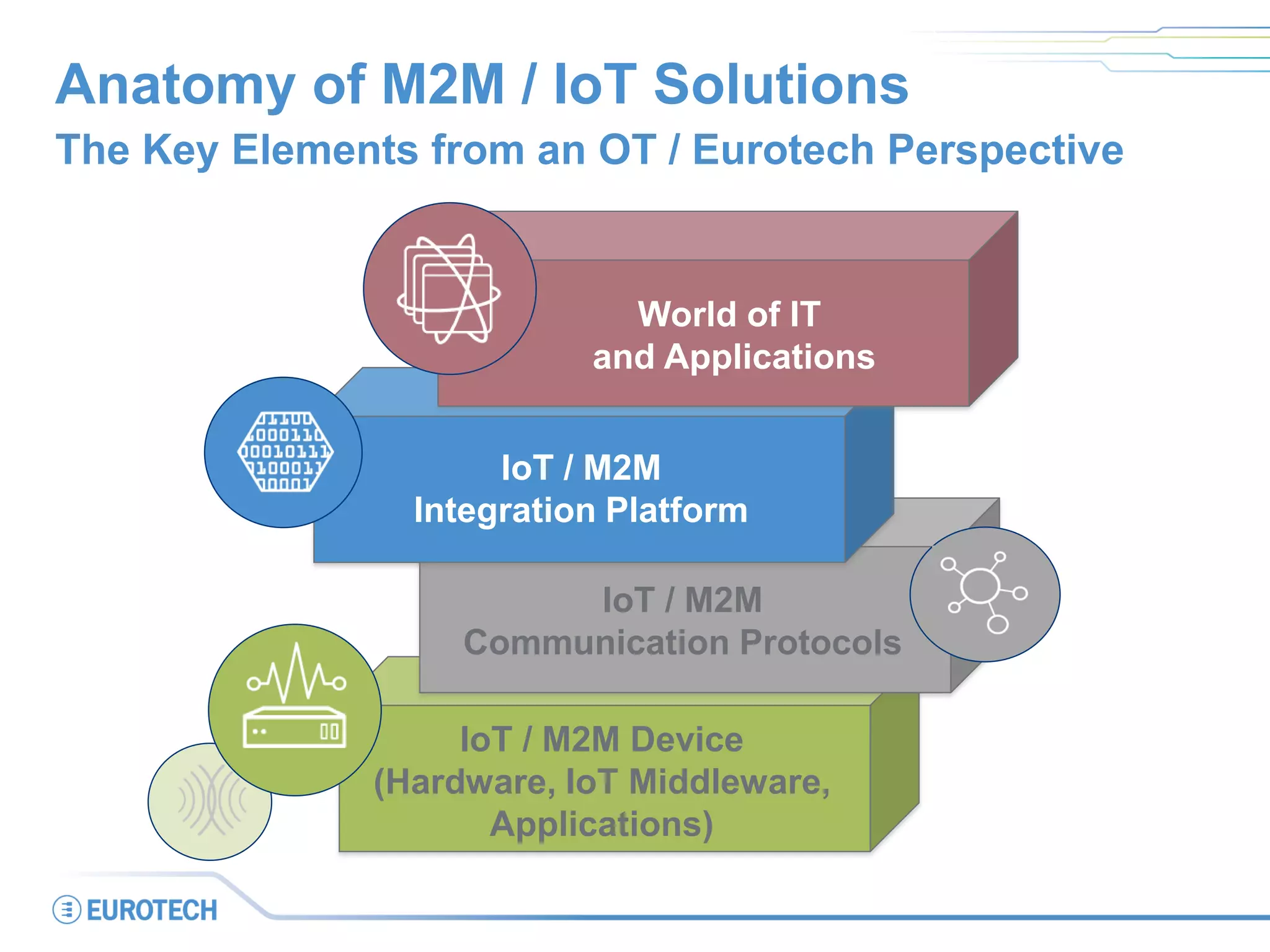 Anatomy of M2M / IoT Solutions
The Key Elements from an OT / Eurotech Perspective
World of IT
and Applications
IoT / M2M
Communication Protocols
IoT / M2M Device
(Hardware, IoT Middleware,
Applications)
IoT / M2M
Integration Platform
 
