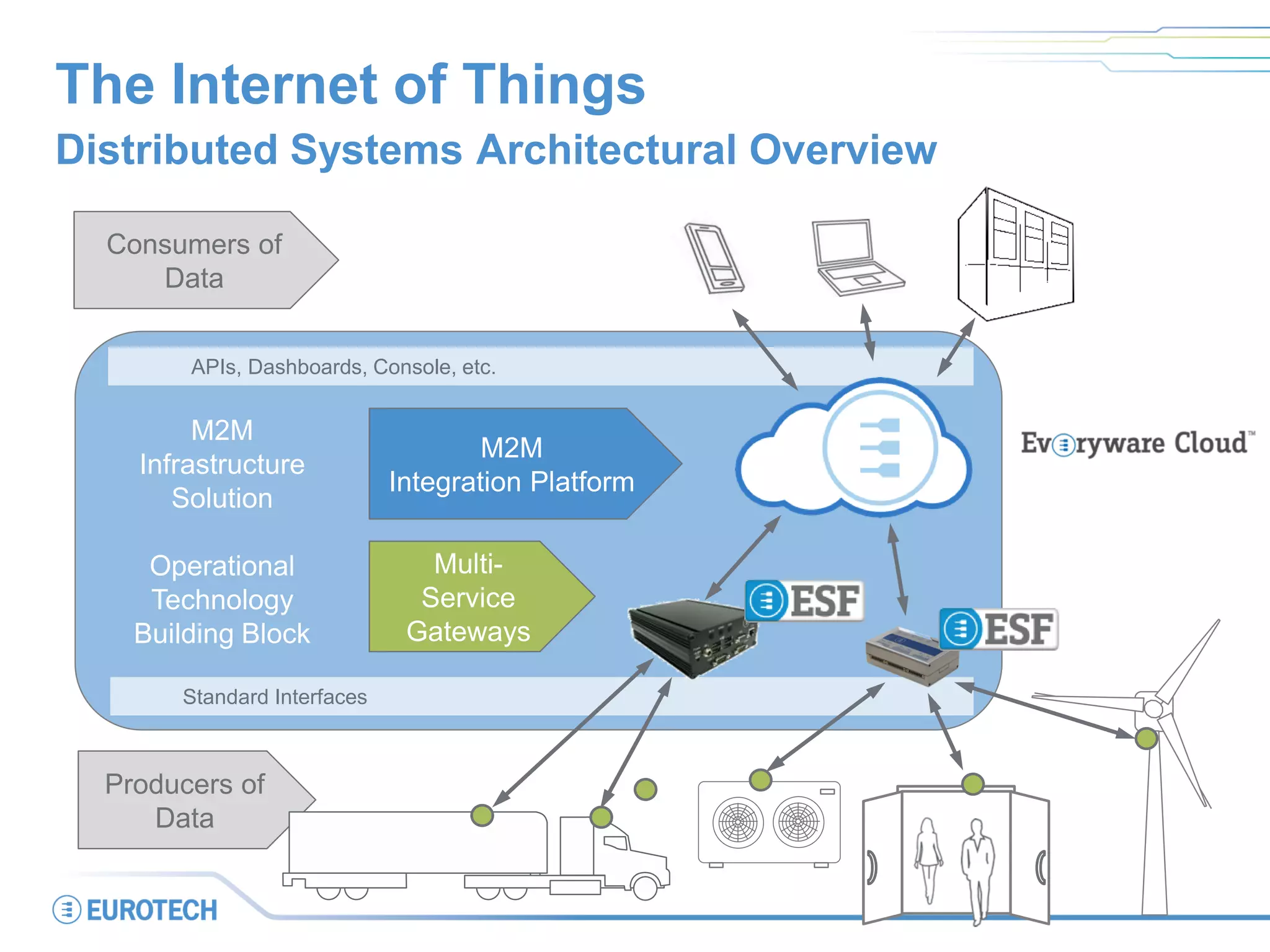 APIs, Dashboards, Console, etc.
The Internet of Things
Distributed Systems Architectural Overview
Consumers of
Data
M2M
Integration Platform
Multi-
Service
Gateways
Producers of
Data
M2M
Infrastructure
Solution
Operational
Technology
Building Block
Standard Interfaces
 