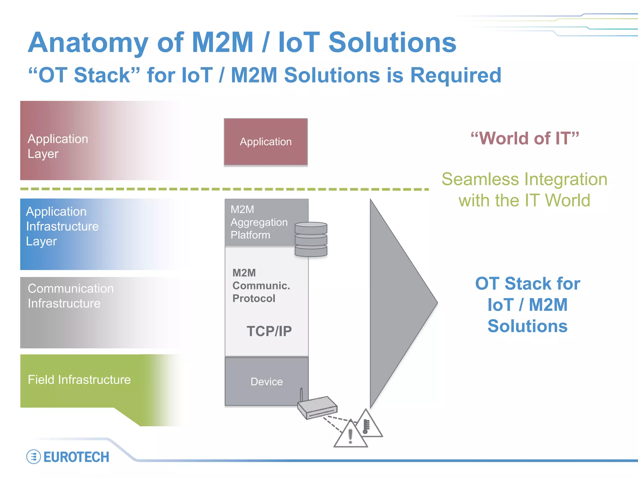 Device
Anatomy of M2M / IoT Solutions
“OT Stack” for IoT / M2M Solutions is Required
Application
Infrastructure
Layer
Application
Layer
Communication
Infrastructure
Field Infrastructure
TCP/IP
M2M
Aggregation
Platform
Application
M2M
Communic.
Protocol
OT Stack for
IoT / M2M
Solutions
Seamless Integration
with the IT World
“World of IT”
 