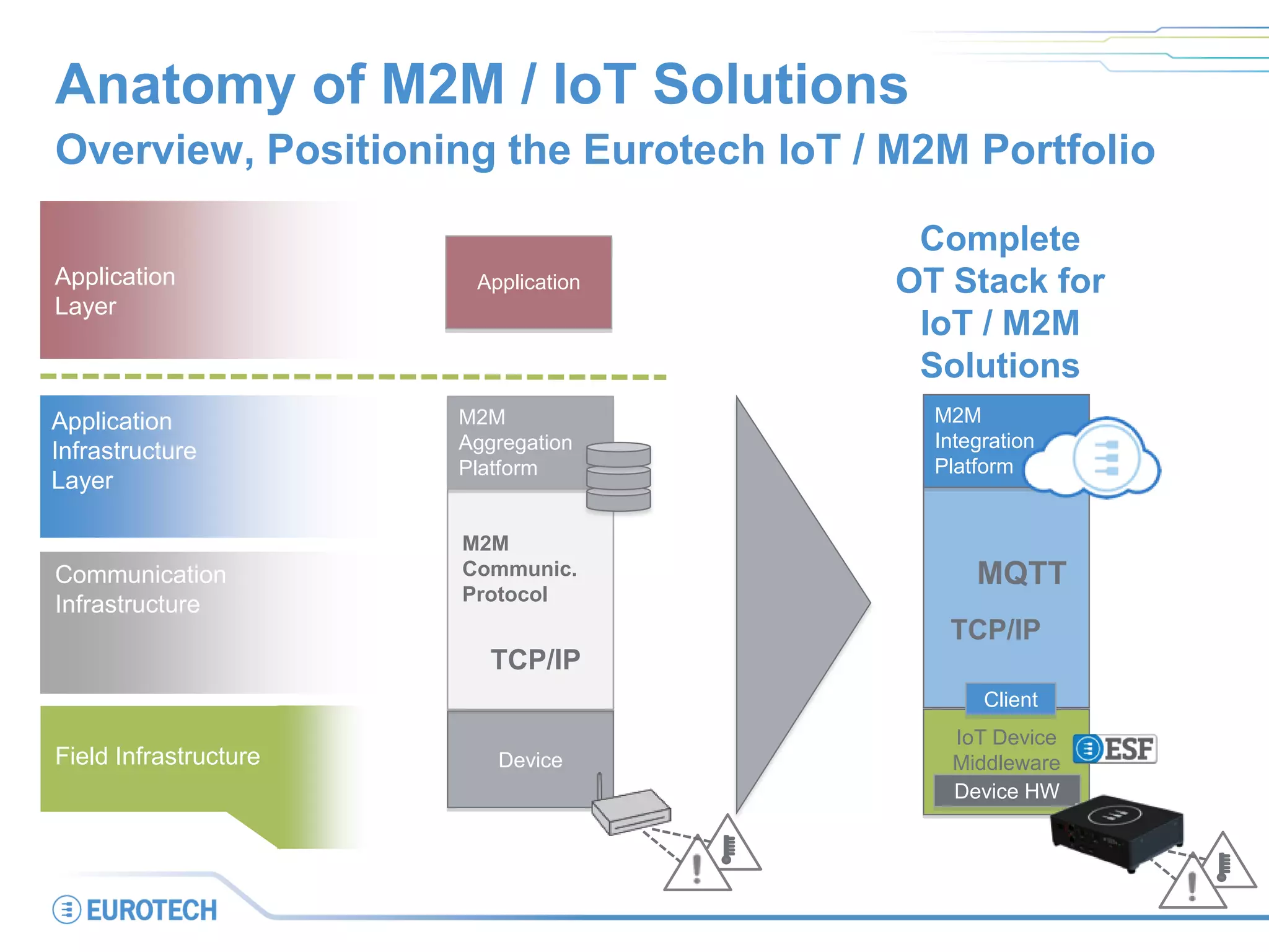 Device
Anatomy of M2M / IoT Solutions
Overview, Positioning the Eurotech IoT / M2M Portfolio
Application
Infrastructure
Layer
Application
Layer
Communication
Infrastructure
Field Infrastructure
TCP/IP
M2M
Aggregation
Platform
Application
M2M
Communic.
Protocol
IoT Device
Middleware
TCP/IP
M2M
Integration
Platform
Client
Device HW
MQTT
Complete
OT Stack for
IoT / M2M
Solutions
 