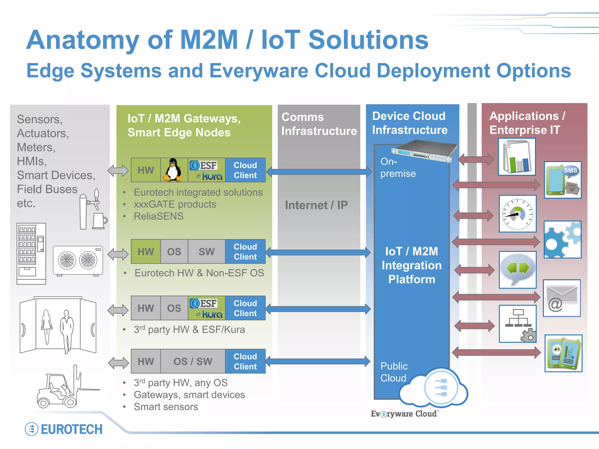 Anatomy of M2M / IoT Solutions
Edge Systems and Everyware Cloud Deployment Options
Communication
Infrastructure
IoT / M2M Gateways,
Smart Edge Nodes
HW OS SW
Cloud
Client
HW OS
Cloud
Client
HW OS
Cloud
Client
HW OS / SW
Cloud
Client
Device Cloud
Infrastructure
Internet / IP
Applications /
Enterprise IT
Comms
Infrastructure
IoT / M2M
Integration
Platform
On-
premise
Public
Cloud
@
• Eurotech integrated solutions
• xxxGATE products
• ReliaSENS
• Eurotech HW & Non-ESF OS
• 3rd party HW & ESF/Kura
• 3rd party HW, any OS
• Gateways, smart devices
• Smart sensors
Sensors,
Actuators,
Meters,
HMIs,
Smart Devices,
Field Buses
etc.
 