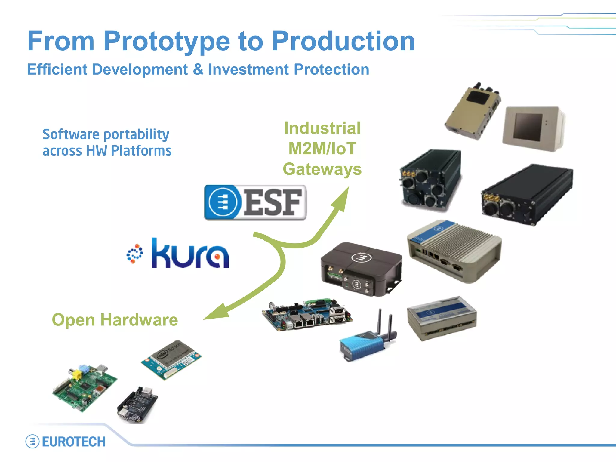 Industrial
M2M/IoT
Gateways
From Prototype to Production
Efficient Development & Investment Protection
Open Hardware
 