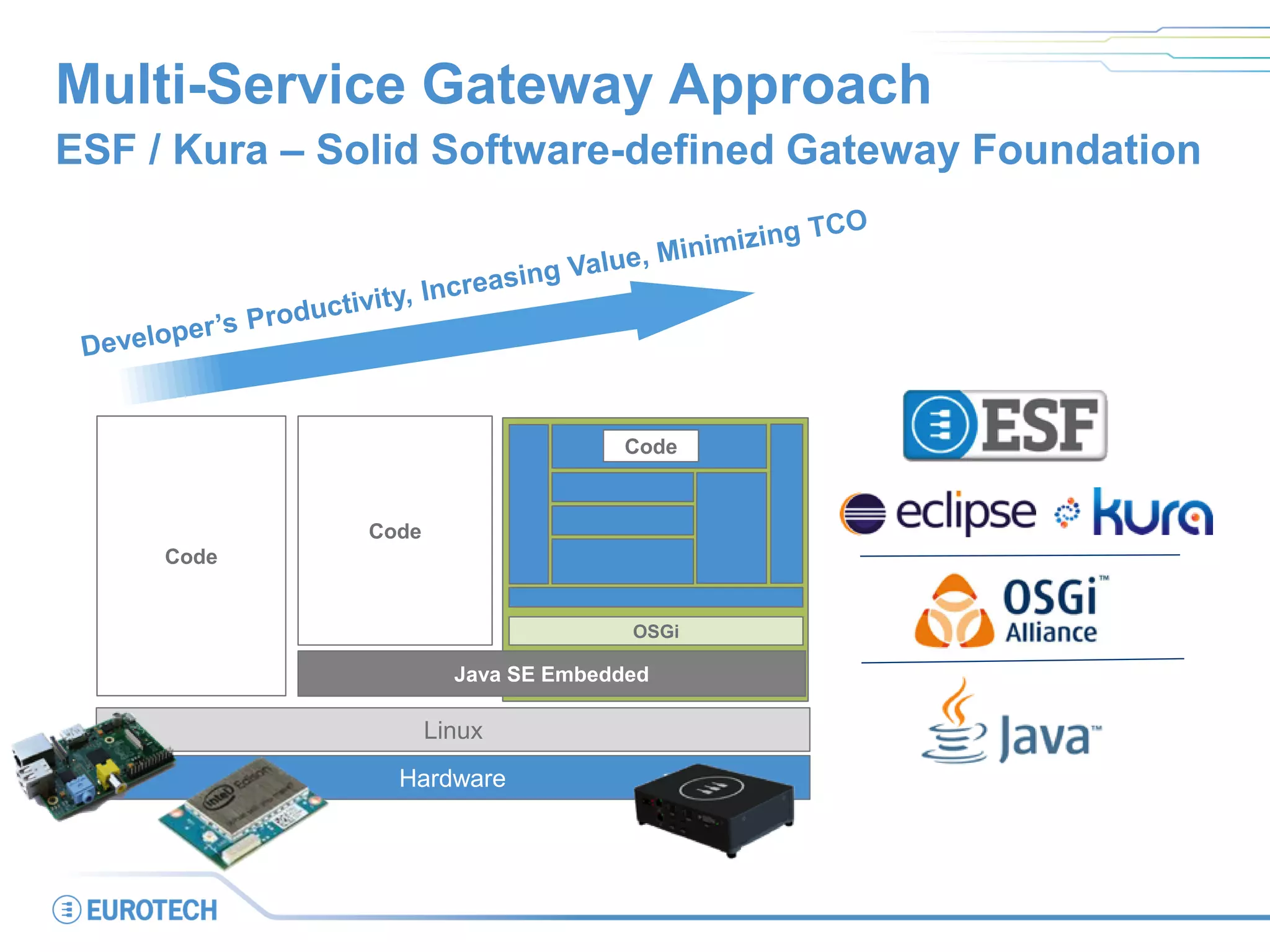Multi-Service Gateway Approach
ESF / Kura – Solid Software-defined Gateway Foundation
OSGi
on
Linux
Hardware
Java SE Embedded
Code
Code
Code
 