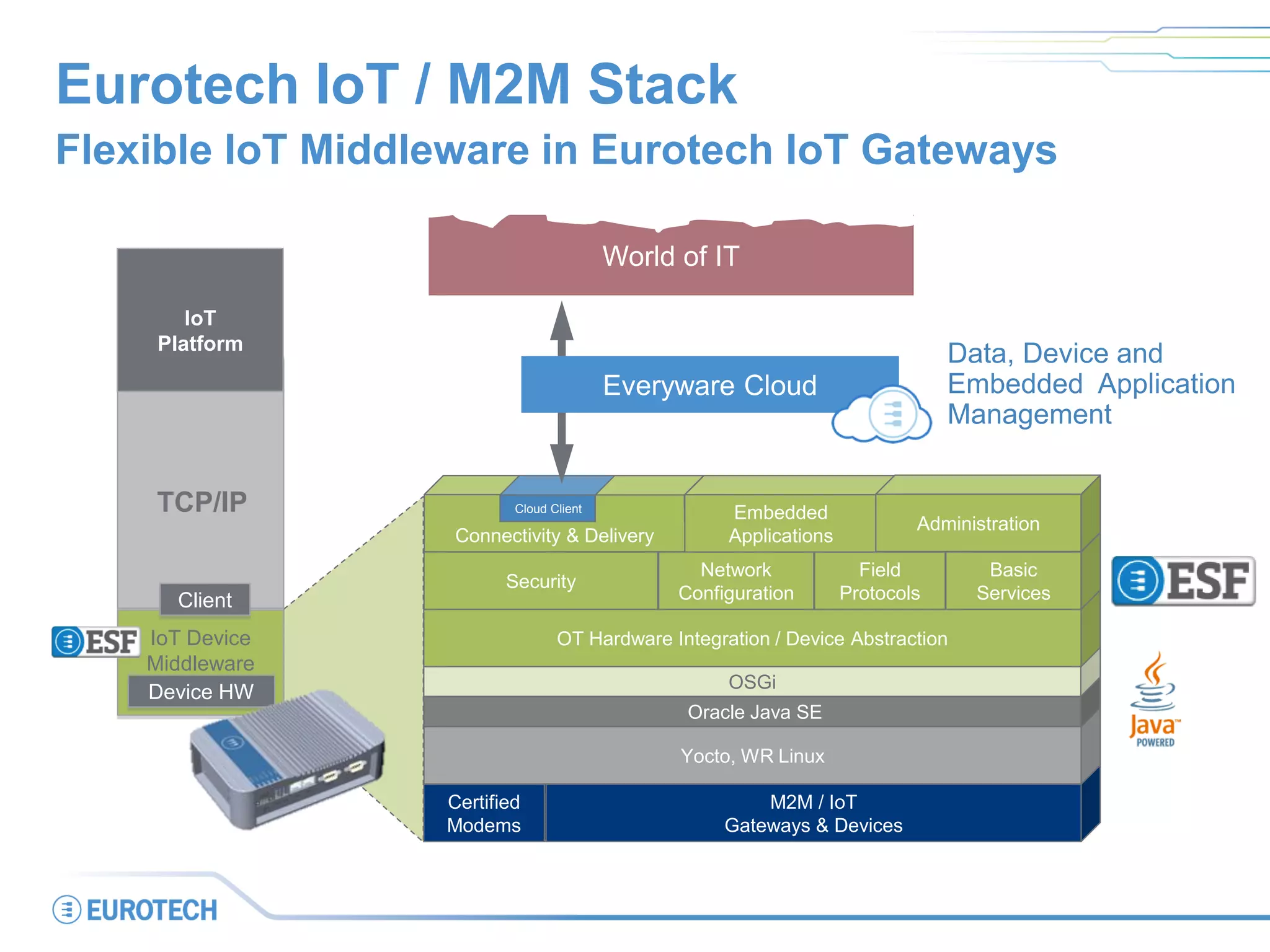 Eurotech IoT / M2M Stack
Flexible IoT Middleware in Eurotech IoT Gateways
Certified
Modems
M2M / IoT
Gateways & Devices
Yocto, WR Linux
Oracle Java SE
OSGi
OT Hardware Integration / Device AbstractionIoT Device
Middleware
TCP/IP
IoT
Platform
Client
Device HW
Security
Network
Configuration
Field
Protocols
Basic
Services
Connectivity & Delivery
Cloud Client Embedded
Applications
Administration
World of IT
Data, Device and
Embedded Application
Management
Everyware Cloud
 