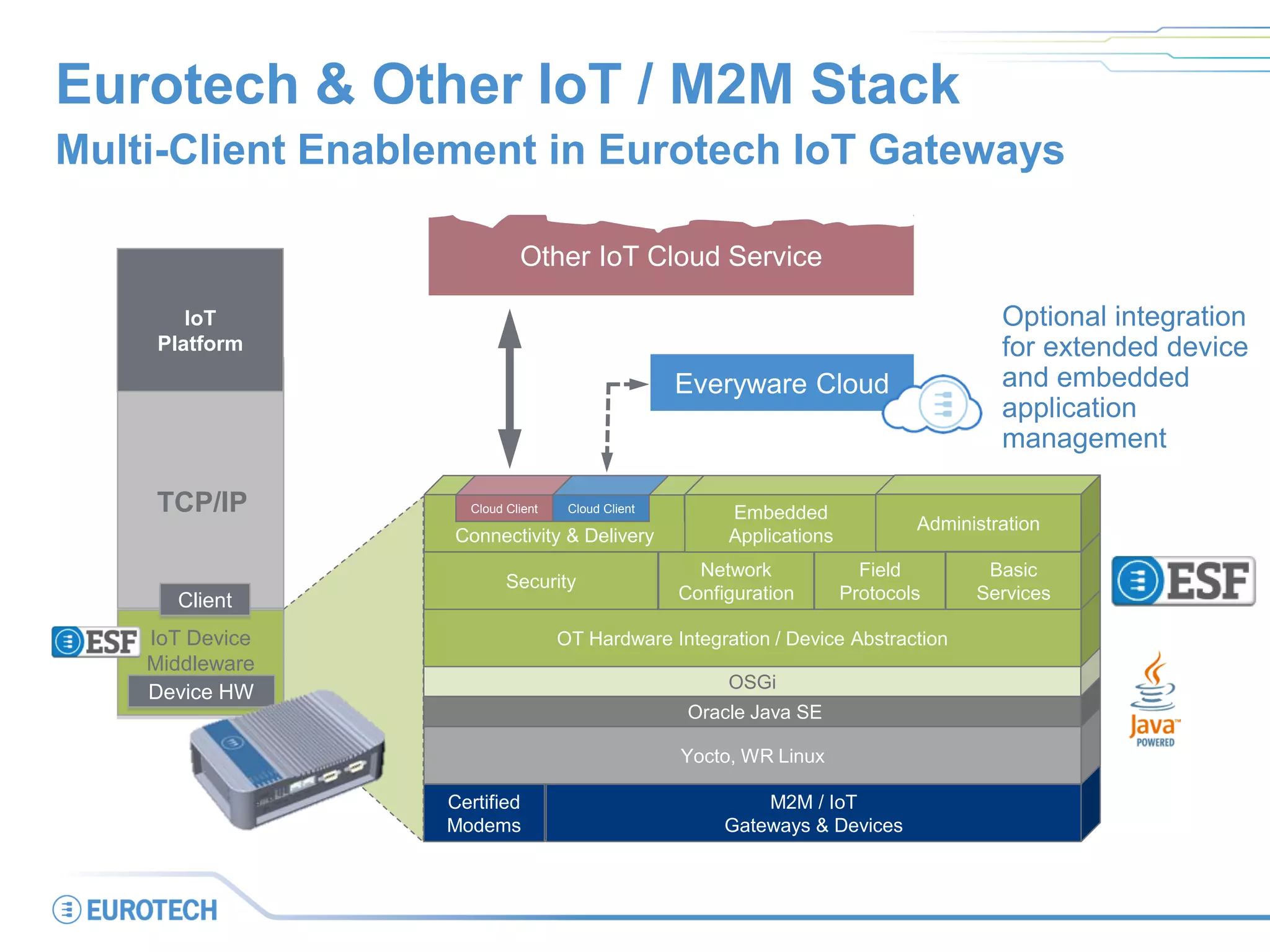 Eurotech & Other IoT / M2M Stack
Multi-Client Enablement in Eurotech IoT Gateways
Certified
Modems
M2M / IoT
Gateways & Devices
Yocto, WR Linux
Oracle Java SE
OSGi
OT Hardware Integration / Device AbstractionIoT Device
Middleware
TCP/IP
IoT
Platform
Client
Device HW
Security
Network
Configuration
Field
Protocols
Basic
Services
Connectivity & Delivery
Cloud Client Cloud Client Embedded
Applications
Administration
Everyware Cloud
Other IoT Cloud Service
Optional integration
for extended device
and embedded
application
management
 