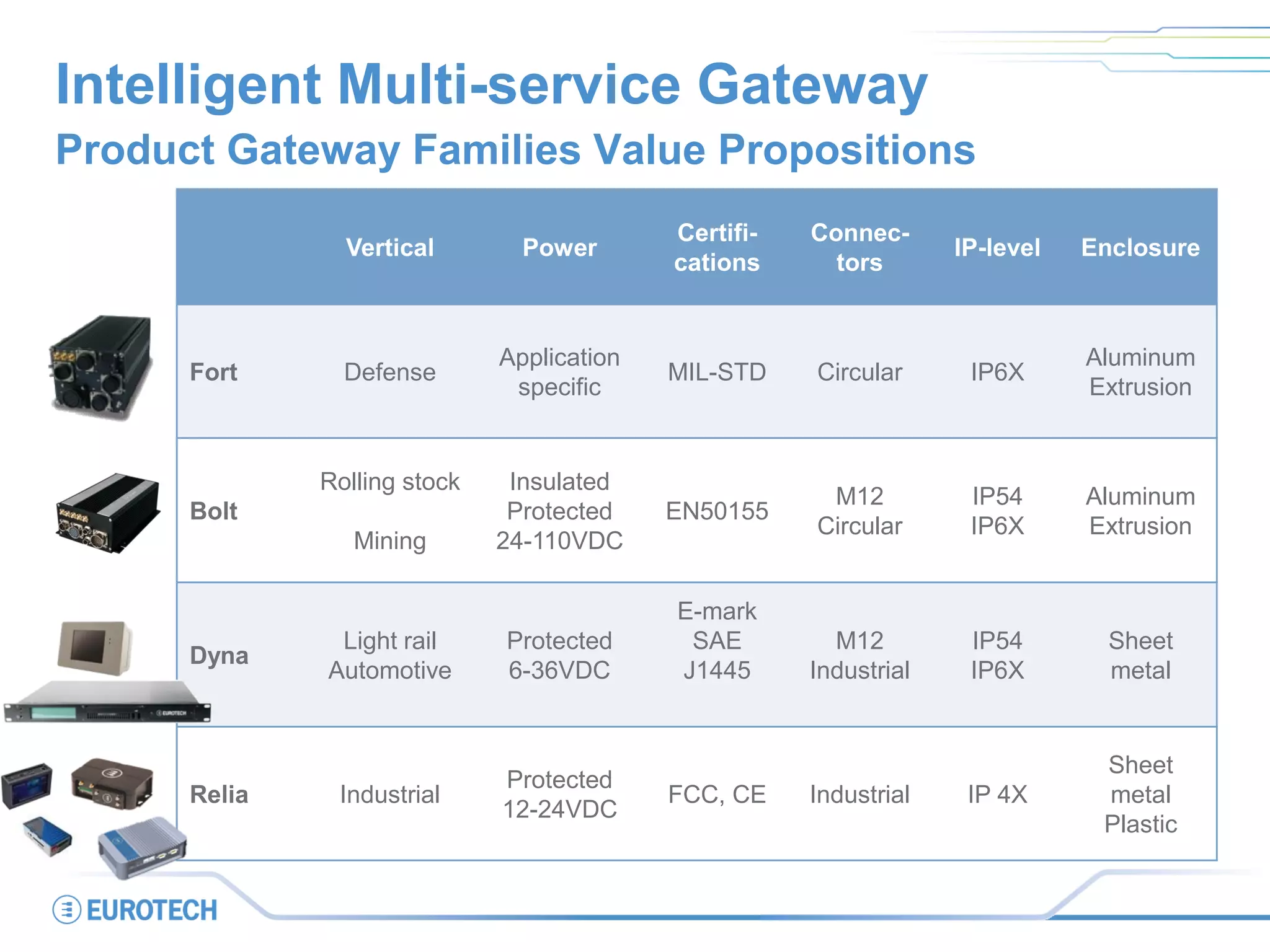 Intelligent Multi-service Gateway
Vertical Power
Certifi-
cations
Connec-
tors
IP-level Enclosure
Fort Defense
Application
specific
MIL-STD Circular IP6X
Aluminum
Extrusion
Bolt
Rolling stock
Mining
Insulated
Protected
24-110VDC
EN50155
M12
Circular
IP54
IP6X
Aluminum
Extrusion
Dyna
Light rail
Automotive
Protected
6-36VDC
E-mark
SAE
J1445
M12
Industrial
IP54
IP6X
Sheet
metal
Relia Industrial
Protected
12-24VDC
FCC, CE Industrial IP 4X
Sheet
metal
Plastic
Product Gateway Families Value Propositions
 