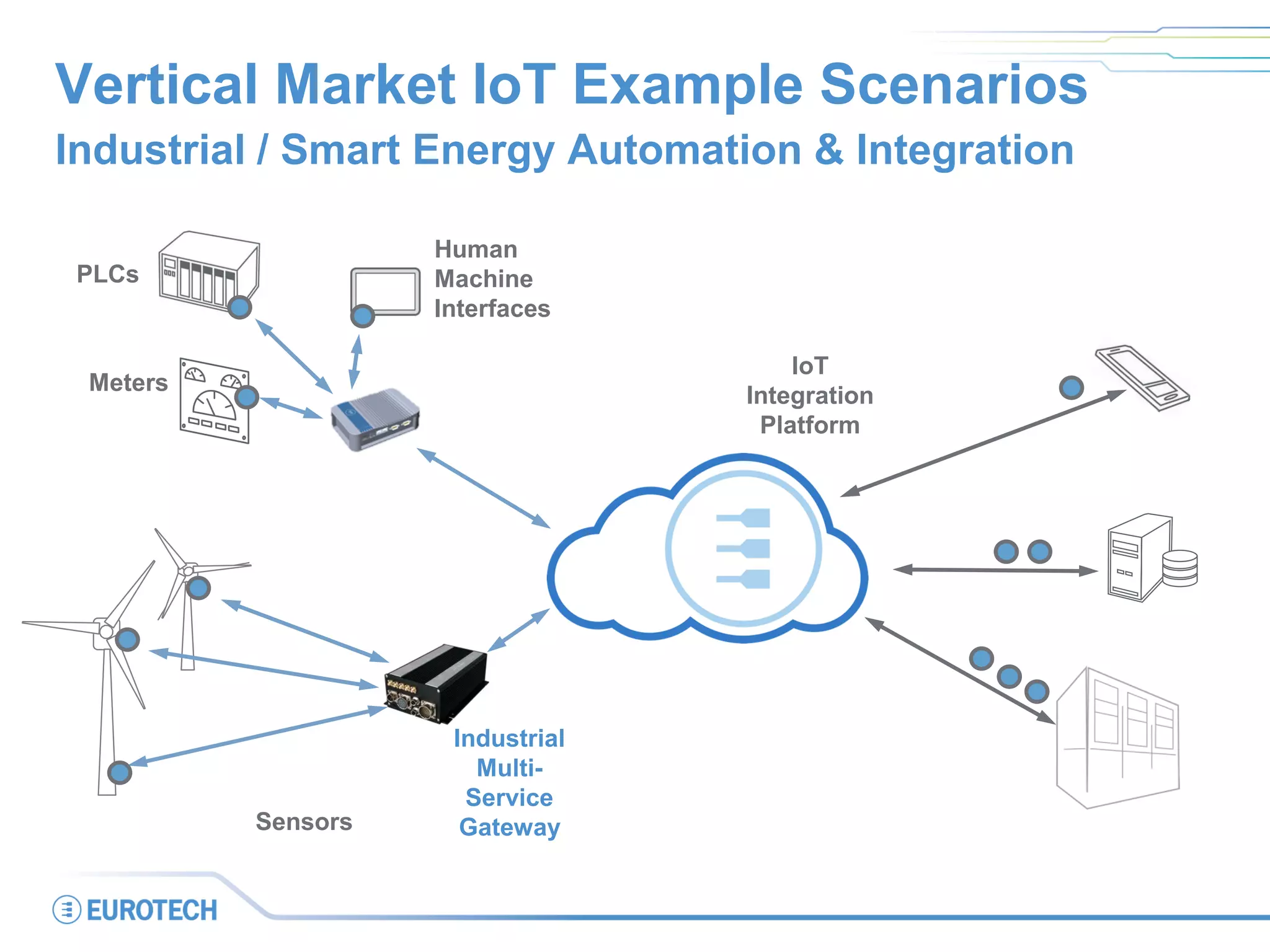 Vertical Market IoT Example Scenarios
Industrial / Smart Energy Automation & Integration
PLCs
Meters
Sensors
Human
Machine
Interfaces
Industrial
Multi-
Service
Gateway
IoT
Integration
Platform
 
