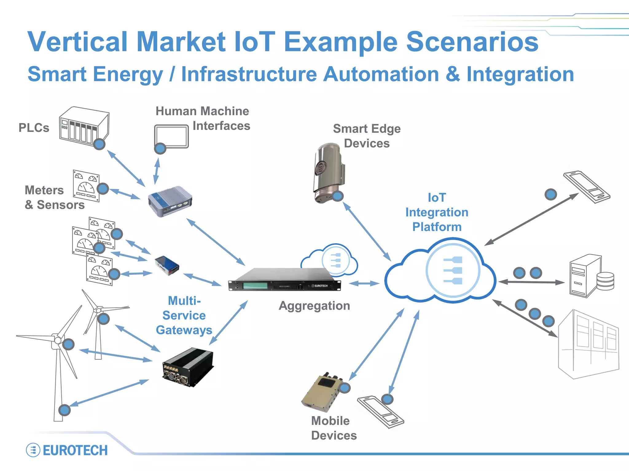 Vertical Market IoT Example Scenarios
Smart Energy / Infrastructure Automation & Integration
PLCs
Meters
& Sensors
Human Machine
Interfaces
Multi-
Service
Gateways
IoT
Integration
Platform
Aggregation
Mobile
Devices
Smart Edge
Devices
 