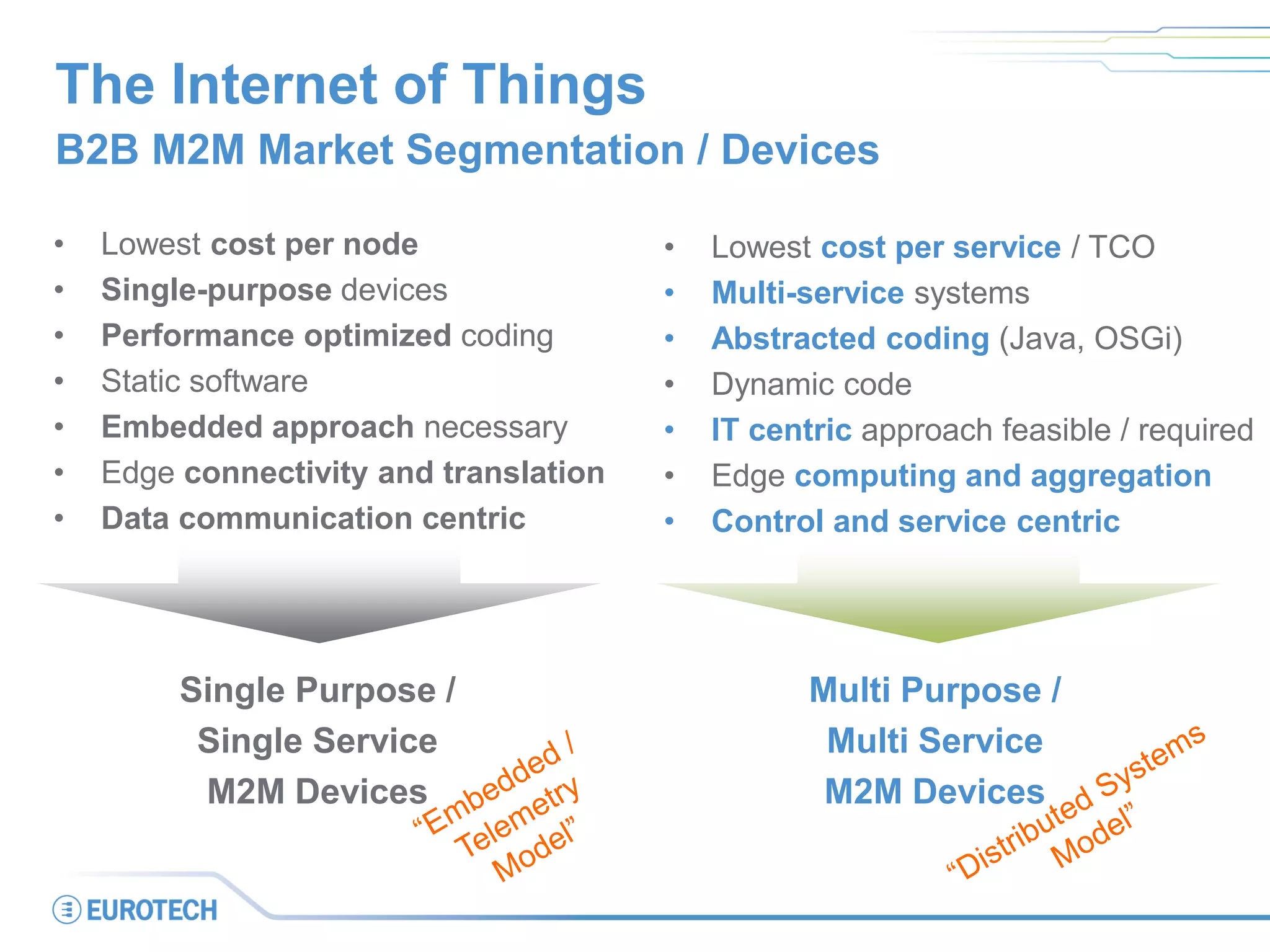 The Internet of Things
• Lowest cost per node
• Single-purpose devices
• Performance optimized coding
• Static software
• Embedded approach necessary
• Edge connectivity and translation
• Data communication centric
B2B M2M Market Segmentation / Devices
• Lowest cost per service / TCO
• Multi-service systems
• Abstracted coding (Java, OSGi)
• Dynamic code
• IT centric approach feasible / required
• Edge computing and aggregation
• Control and service centric
Single Purpose /
Single Service
M2M Devices
Multi Purpose /
Multi Service
M2M Devices
 
