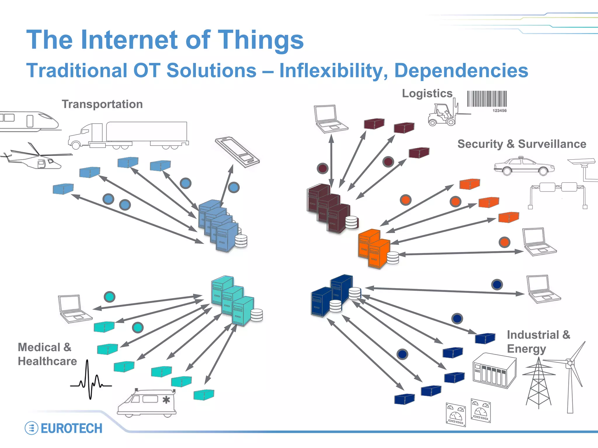 The Internet of Things
Traditional OT Solutions – Inflexibility, Dependencies
Transportation
Logistics
Medical &
Healthcare
Industrial &
Energy
Security & Surveillance
 