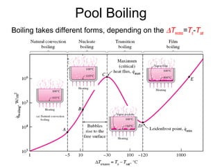 Pool Boiling
Boiling takes different forms, depending on the ∆Texcess=Ts-Tsat
 