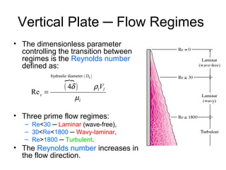 Vertical Plate ─ Flow Regimes
• The dimensionless parameter
controlling the transition between
regimes is the Reynolds number
defined as:
• Three prime flow regimes:
– Re<30 ─ Laminar (wave-free),
– 30<Re<1800 ─ Wavy-laminar,
– Re>1800 ─ Turbulent.
• The Reynolds number increases in
the flow direction.
( )
( )
}hydraulic diameter
4
Re
hD
l l
x
l
Vδ ρ
µ
=
 