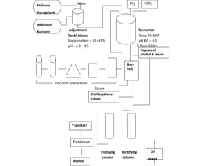 Ethyl alcohol production ppt | PPTX