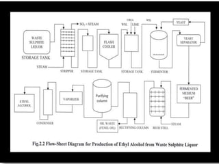 Ethyl alcohol production ppt